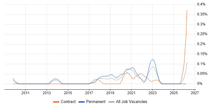 Senior Product Owner job vacancy trend in the South West