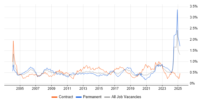 Job vacancy trend for Senior Project Manager in the South West Job vacancy trend for Senior Project Manager in the South West