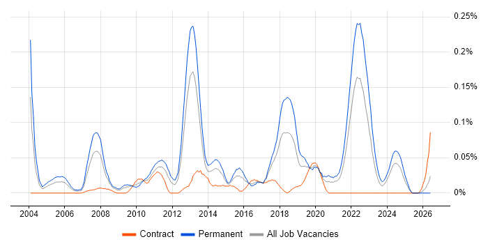 Senior QA Engineer job vacancy trend in the South West