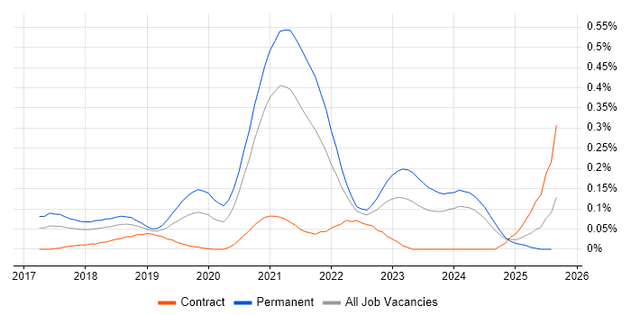 Job vacancy trend for Senior React Developer in the South West