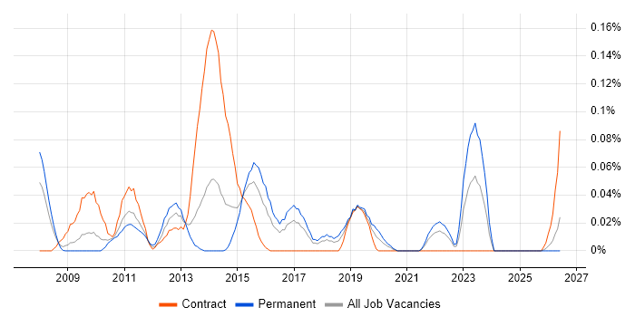 Senior Reporting Analyst job vacancy trend in the South West