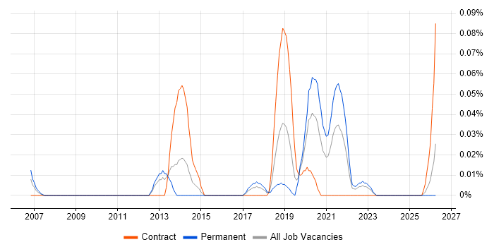 Senior Ruby on Rails Developer job vacancy trend in the South West