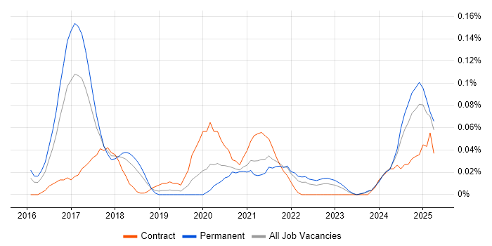 Job vacancy trend for Senior Salesforce Developer in the South West Job vacancy trend for Senior Salesforce Developer in the South West