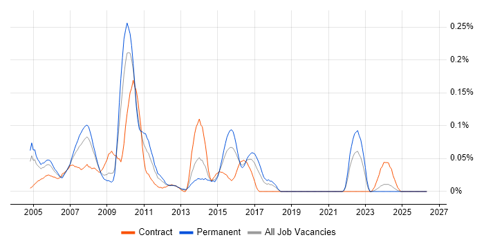 Senior SAP Consultant job vacancy trend in the South West