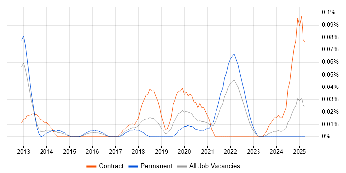 Job vacancy trend for Senior Scrum Master in the South West