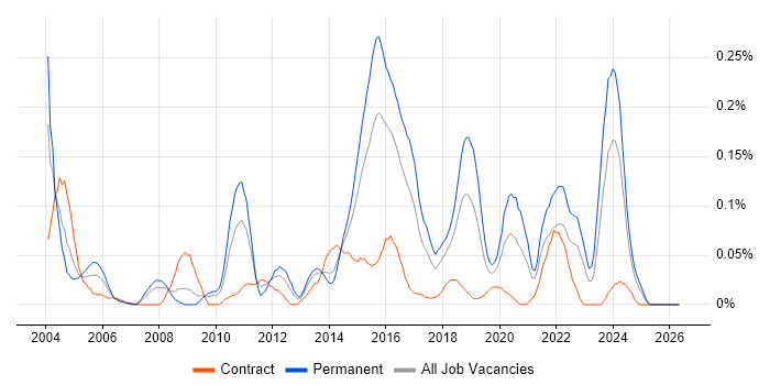 Senior Security Analyst job vacancy trend in the South West