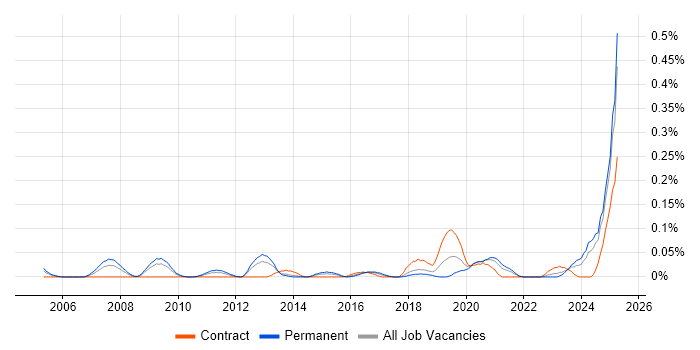 Job vacancy trend for Senior Security Architect in the South West Job vacancy trend for Senior Security Architect in the South West