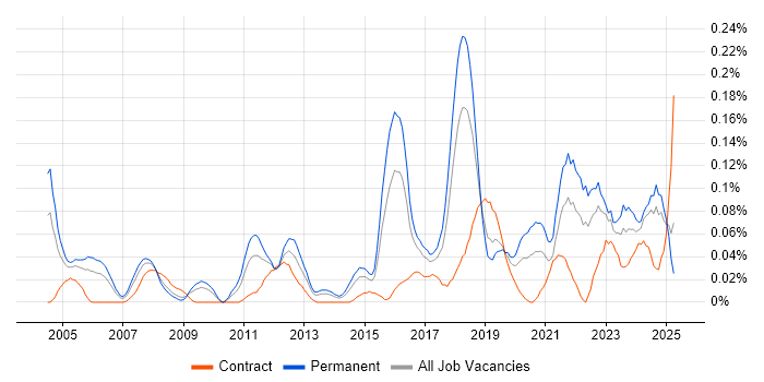 Job vacancy trend for Senior Security Engineer in the South West Job vacancy trend for Senior Security Engineer in the South West