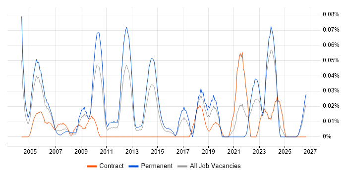 Senior Service Delivery Manager job vacancy trend in the South West