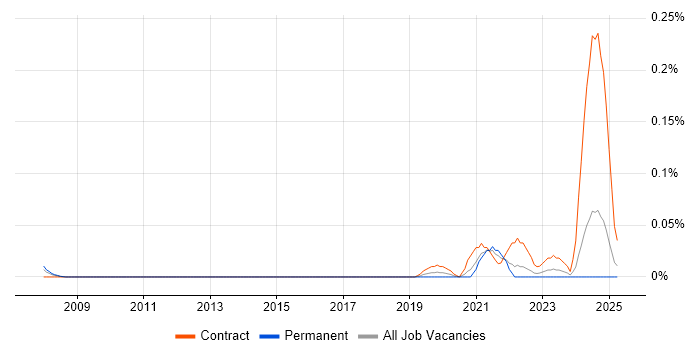 Job vacancy trend for Senior Service Designer in the South West Job vacancy trend for Senior Service Designer in the South West