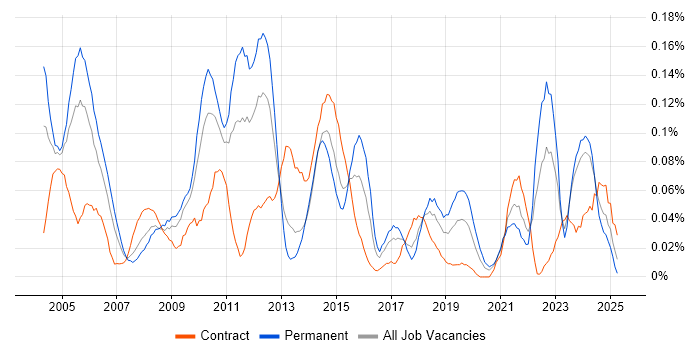 Job vacancy trend for Senior Service Manager in the South West Job vacancy trend for Senior Service Manager in the South West