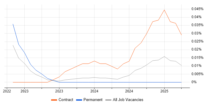 Job vacancy trend for Senior ServiceNow Developer in the South West Job vacancy trend for Senior ServiceNow Developer in the South West