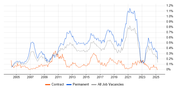 Job vacancy trend for Senior Software Developer in the South West Job vacancy trend for Senior Software Developer in the South West