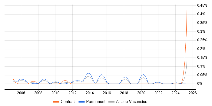 Job vacancy trend for Senior Software Development Engineer in the South West Job vacancy trend for Senior Software Development Engineer in the South West