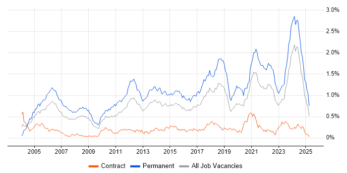 Job vacancy trend for Senior Software Engineer in the South West Job vacancy trend for Senior Software Engineer in the South West
