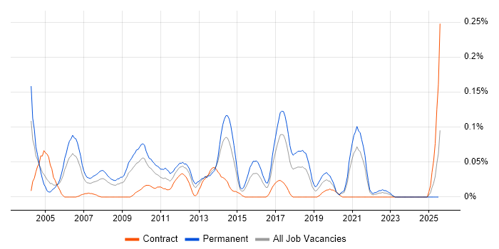 Job vacancy trend for Senior Software Tester in the South West Job vacancy trend for Senior Software Tester in the South West