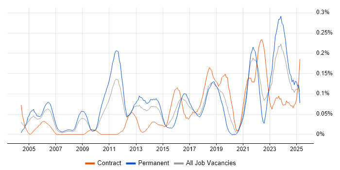 Job vacancy trend for Senior Solutions Architect in the South West Job vacancy trend for Senior Solutions Architect in the South West