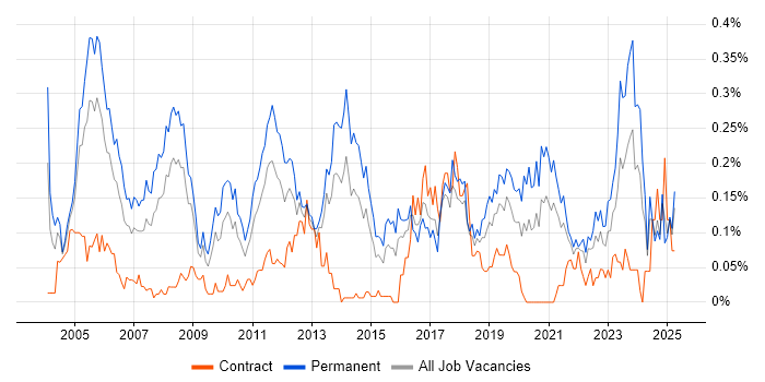 Job vacancy trend for Senior Support Engineer in the South West Job vacancy trend for Senior Support Engineer in the South West