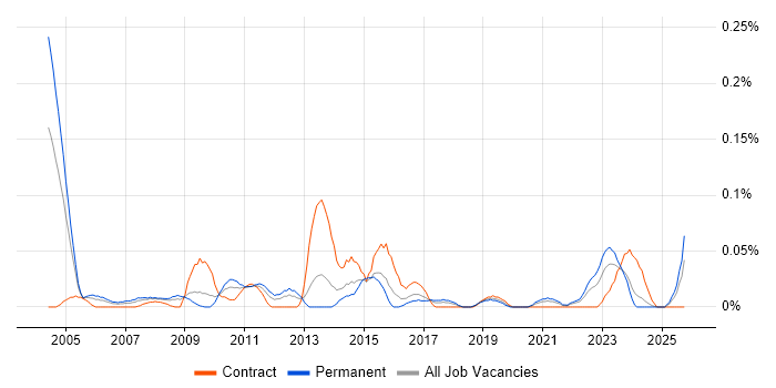Senior Support Technician job vacancy trend in the South West