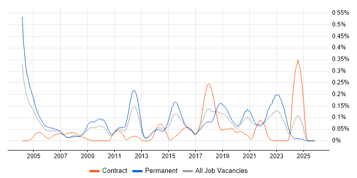 Senior Systems Administrator job vacancy trend in the South West