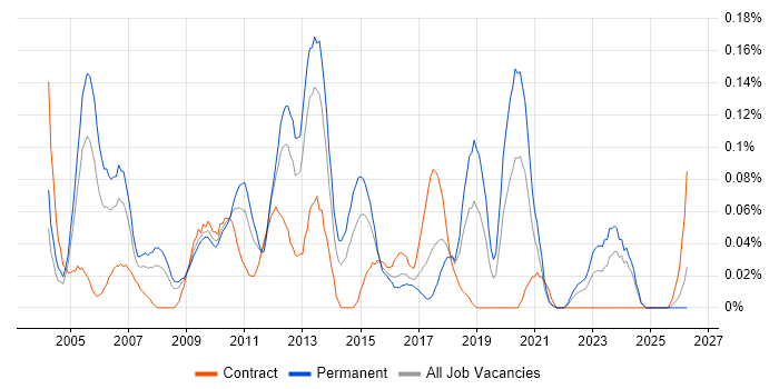 Senior Technical Analyst job vacancy trend in the South West