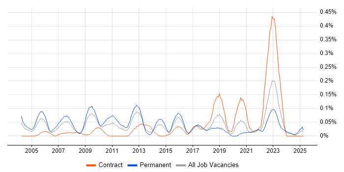 Job vacancy trend for Senior Technical Architect in the South West Job vacancy trend for Senior Technical Architect in the South West