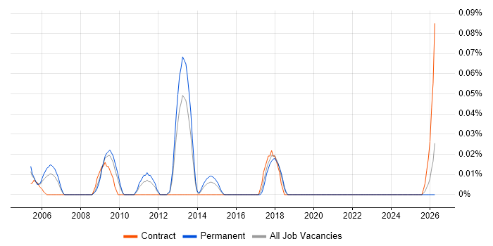 Senior Technical Business Analyst job vacancy trend in the South West