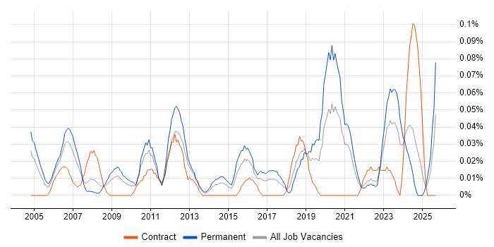 Senior Technical Manager job vacancy trend in the South West