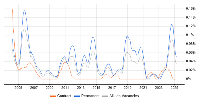Job vacancy trend for Senior Technical Support in the South West Job vacancy trend for Senior Technical Support in the South West