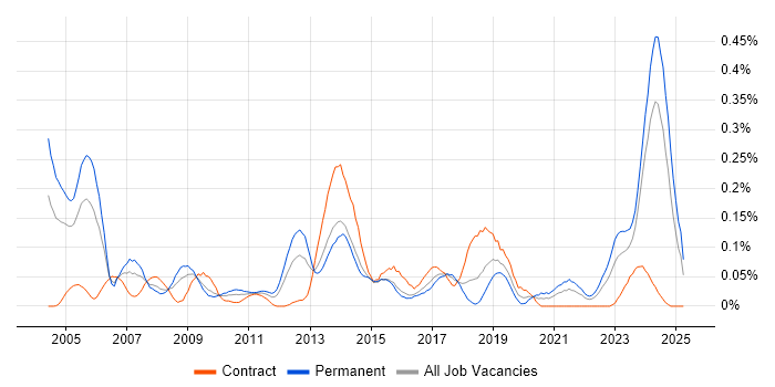 Job vacancy trend for Senior Technician in the South West Job vacancy trend for Senior Technician in the South West