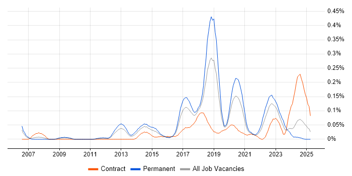 Job vacancy trend for Senior Test Automation Engineer in the South West