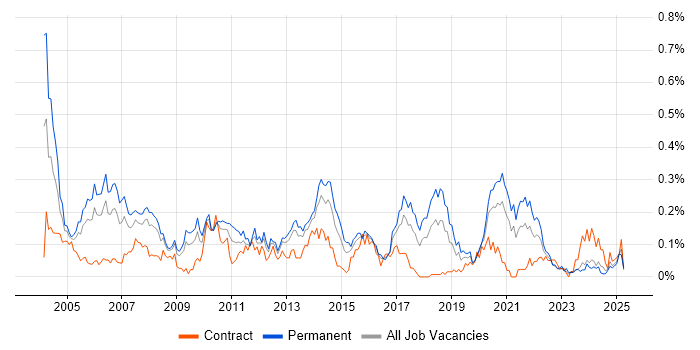Job vacancy trend for Senior Tester in the South West Job vacancy trend for Senior Tester in the South West