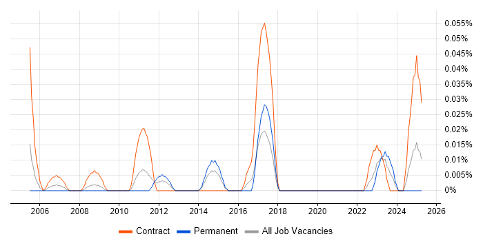 Job vacancy trend for Senior Transition Manager in the South West Job vacancy trend for Senior Transition Manager in the South West