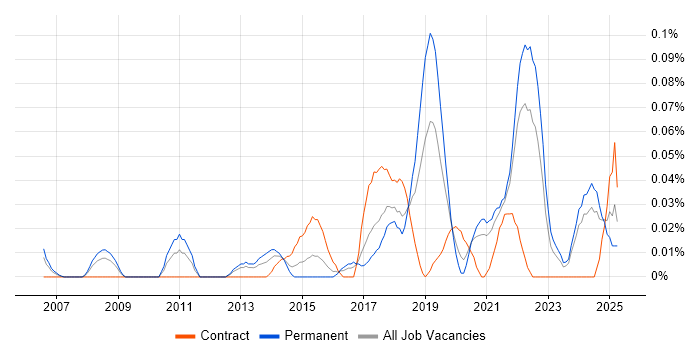 Job vacancy trend for Senior UI Designer in the South West