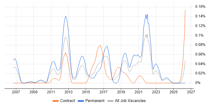 Senior UI Developer job vacancy trend in the South West