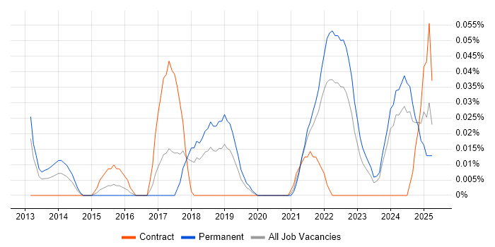 Job vacancy trend for Senior UI/UX Designer in the South West Job vacancy trend for Senior UI/UX Designer in the South West