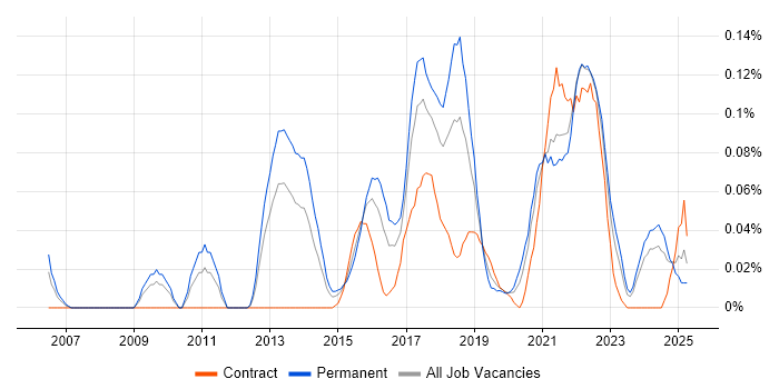 Job vacancy trend for Senior UX Designer in the South West