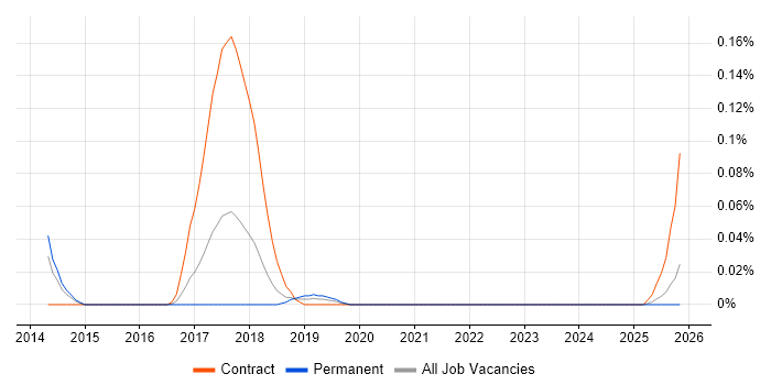 Senior Visual Designer job vacancy trend in the South West