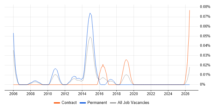 Senior VMware Consultant job vacancy trend in the South West