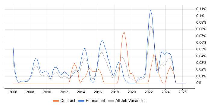 Senior VMware Engineer job vacancy trend in the South West