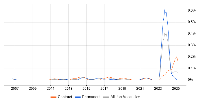 Job vacancy trend for Senior Wintel Engineer in the South West Job vacancy trend for Senior Wintel Engineer in the South West