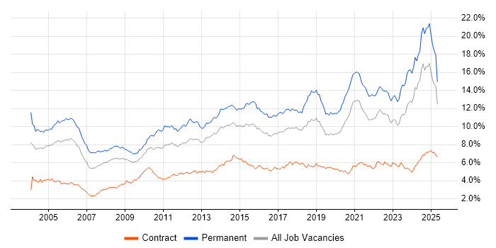 Job vacancy trend for Senior in the South West Job vacancy trend for Senior in the South West