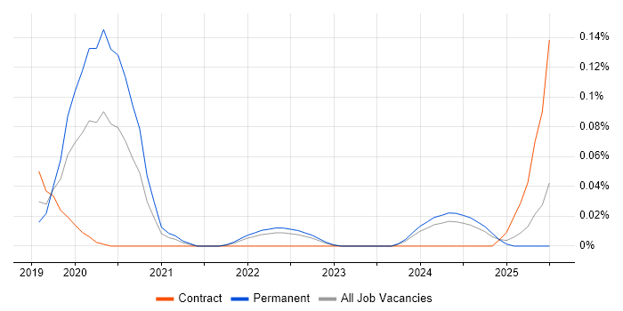 Job vacancy trend for Sentry in the South West