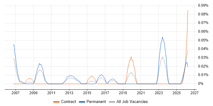 SEO Analyst job vacancy trend in the South West