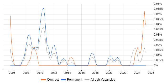 Job vacancy trend for SEO Consultant in the South West Job vacancy trend for SEO Consultant in the South West