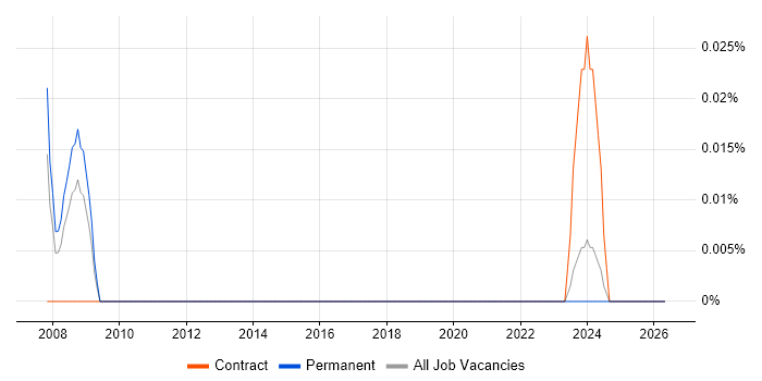 SEO Engineer job vacancy trend in the South West
