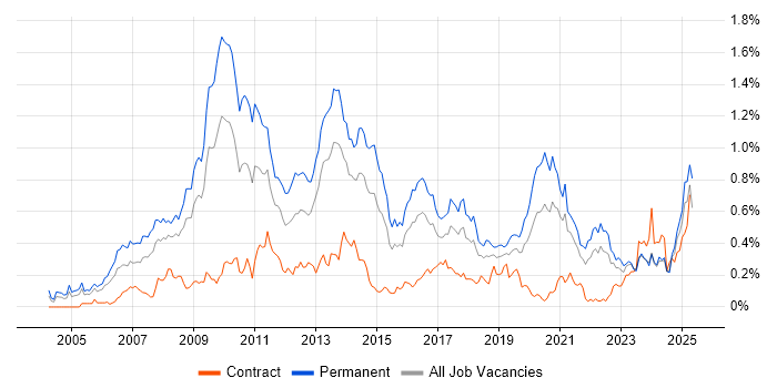 Job vacancy trend for SEO in the South West