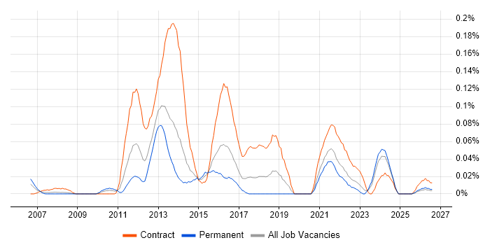 SEPA job vacancy trend in the South West