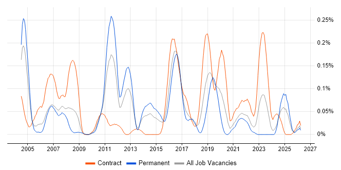 Sequence Diagram job vacancy trend in the South West
