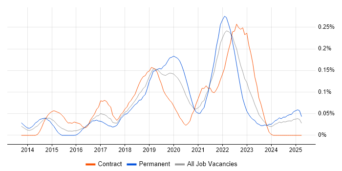 Job vacancy trend for Servant Leadership in the South West Job vacancy trend for Servant Leadership in the South West